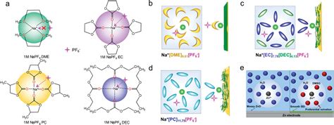 Electrolyte Solvation Structure Design For Sodium Ion Batteries Tian