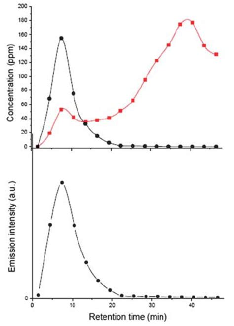 Size Exclusion Chromatogram Sephadex G Of Polymer Capped Gold