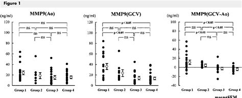 Figure 3 From Plasma Levels Of Matrix Metalloproteinase 9 And Tissue Inhibitor Of