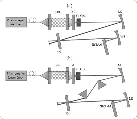 Experimental Setup For Cw Mode Locked Yb GSO Laser A And That With