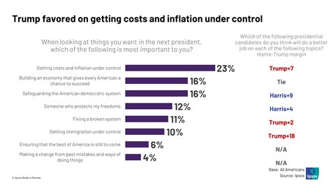 Latest U.S. opinion polls | Ipsos