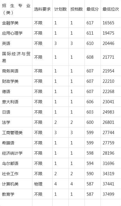 广东外语外贸大学2020年全国分数线山东专业投档分及就业率