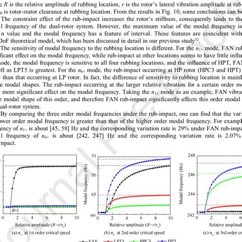 Modal Frequency Of Co Rotation Dual Rotor Vs Relative Amplitude Under