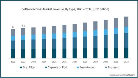 Coffee Machines Market Size Share And Analysis Report 2032