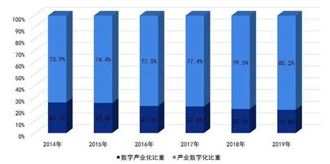 2020 2025年四大数字技术对数字经济的影响数据