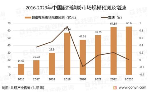 行业深度！2022年中国超细镍粉行业发展现状解析及发展趋势预测 财富号 东方财富网