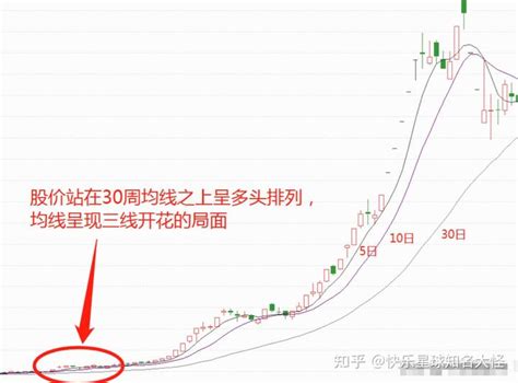 炒股每当看到这9个形态我都果断进场如果你短时间不打算离开股市又不甘心安于现状这9个进场机会要牢记 知乎