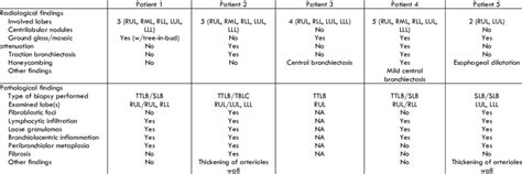 Radiological And Histopathological Findings Rul Right Upper Lobe