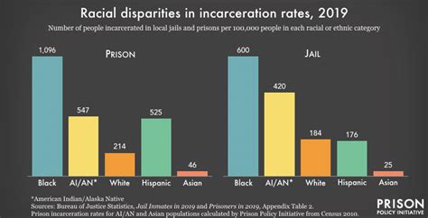 Racial Disparities In Incarceration Rates 2019 Prison Policy Initiative