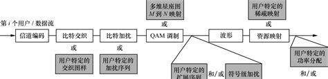 带你读5G 无线增强设计与国际标准第二章接入增强2 2非正交多址一 阿里云开发者社区