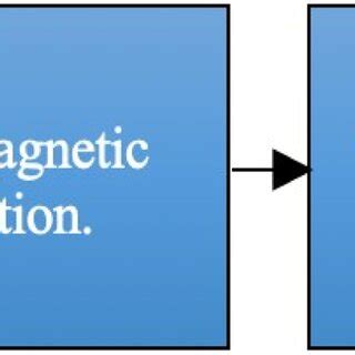 Schematic Representation Of Physical Separation Techniques