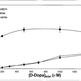 Kinetics Of The Sulfation Of L Tyrosine By M Form Pst In The Presence