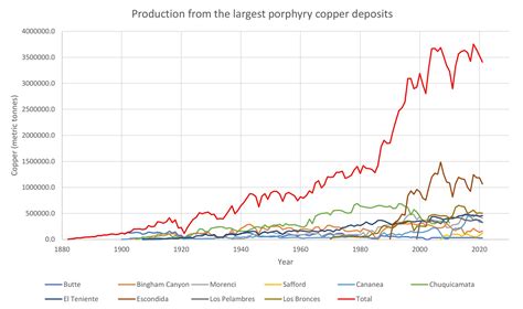 J_Wise_geology on Twitter: "Production from the ten largest #copper ...