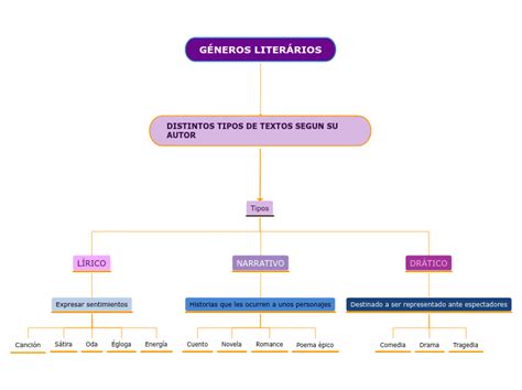 GÉNEROS LITERÁRIOS Mind Map