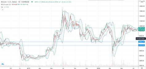 5 Trading Indicators For Cryptocurrencies And Stocks