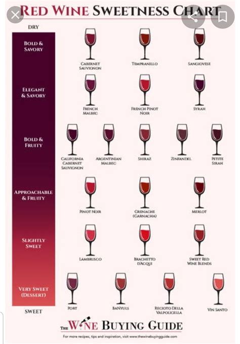 Pin By Marisol Perez On Vino Sweet Red Wines Types Of Red Wine Wine