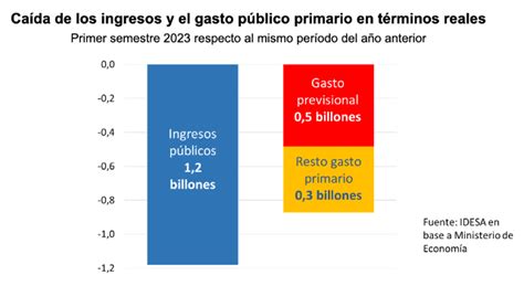 Las Jubilaciones Representaron Más De La Mitad Del Ajuste Del Gasto