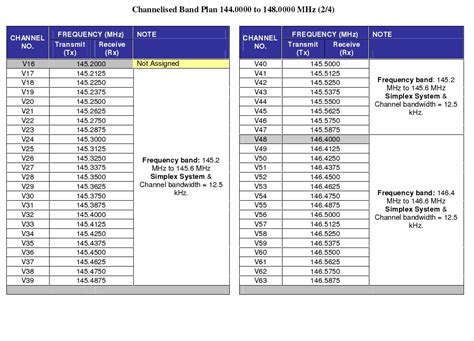 Radio Amateurham Radio Band Plan