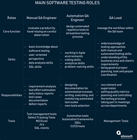 Qa Engineering Roles Skills Tools And Responsibilities In A Testing