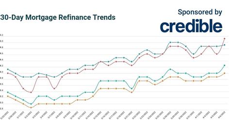 Today’s Mortgage Refinance Rates Rise Again April 6 2022 Fox Business