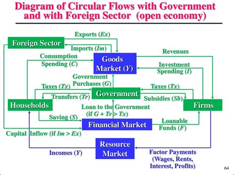 Circular Flow Diagram Economy