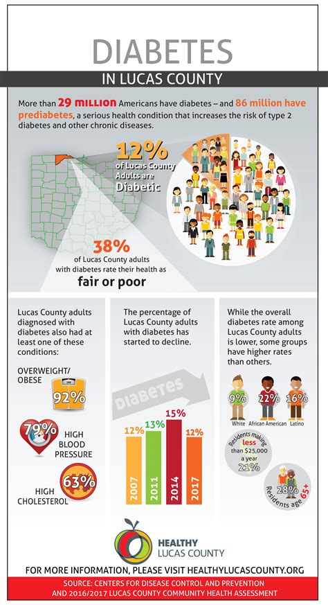 Help For Diabetes Healthy Lucas County