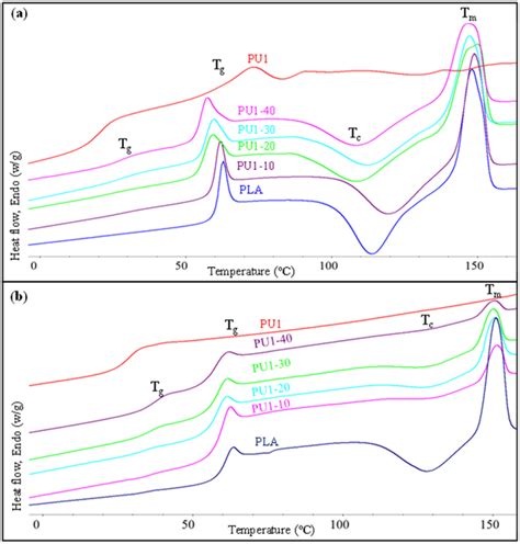 The 1st A And 2nd Heating B Dsc Thermograms Of Neat Pla And Plapu1