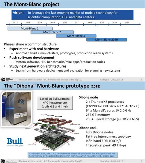 Ogawa Tadashi On Twitter The Arm Architecture In Hpc From