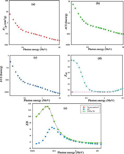 Variations Of A Mass Attenuation Coefficient B Effective Atomic Download Scientific Diagram