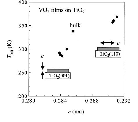 Figure 3 From Metal Insulator Transition Of Vo2 Thin Films Grown On Tio2 001 And 110