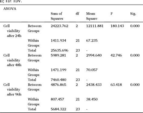 Table 2 From Comparative Analysis Of Cytotoxicity Effects Of Two Denture Hard Lining Materials