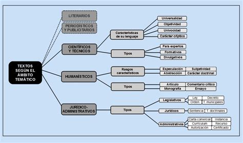 TipologÍa Textual En Clase De Lengua 3º Eso