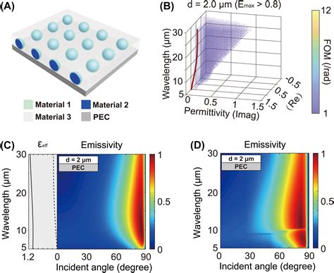 Ultra Broadband Directional Thermal Emission