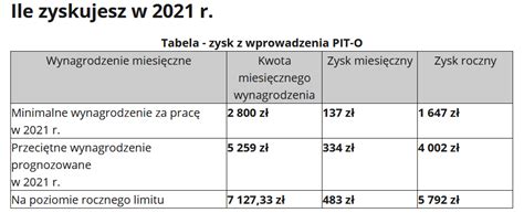 PIT 2020 Co z osobami do 26 roku życia PIT dla młodych