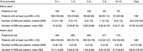 INR follow-up after mechanical valve replacement | Download Scientific ...