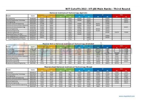 NIT Cutoffs 2013 IIT JEE Main Ranks Third Round