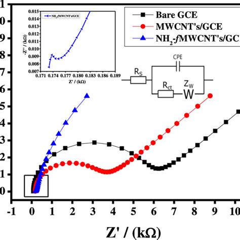 Nyquist Plots Using Data Obtained At Bare And Modified Gce In Mm