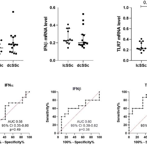 Mrna Levels Of Interferon Ifn α Ifn β And Toll Like Receptor Tlr 7 Download Scientific