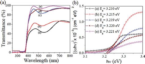 A Transmission Spectra And B Tauc Plot Showing The Band Gap Of The