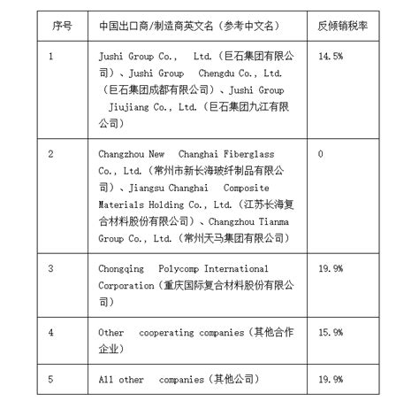 欧盟对华玻璃纤维长丝作出第二次反倾销日落复审终裁：维持反倾销措施 界面新闻 · 快讯