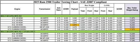 2015 Ram 2500 Towing Capacity And Payload With Charts