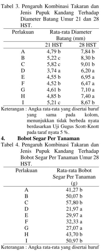 Pengaruh Kombinasi Takaran Dan Jenis Pupuk Kandang Terhadap Pertumbuhan