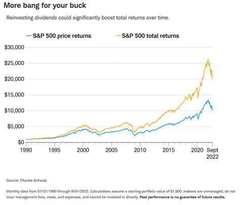 Charles Schwab S&p 500 Index Fund Dividend