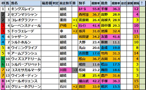 セントライト記念g22023 出走馬確定【好走馬･外厩傾向】 馬券生活競馬で生きていく