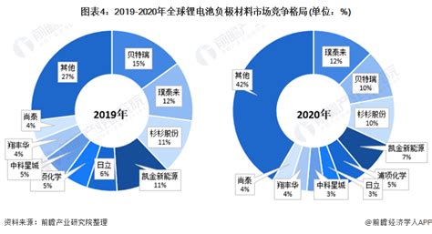 2021年全球与中国锂电池负极材料行业市场现状及发展前景分析 中国领跑全球负极材料市场 维科号