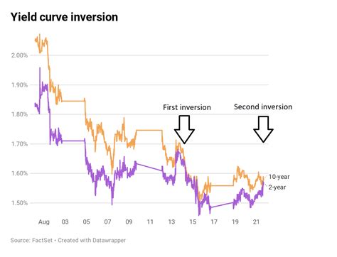 Inverted Bond Yield Curve 2024 - Matty Shellie