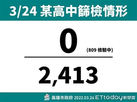 快訊／高雄某高中學生確診 全校2450師生初步採檢結果曝 Ettoday生活新聞 Ettoday新聞雲