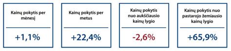 Per Metus Butų Kainos Lietuvos Didmiesčiuose Augo 224 Proc Realult