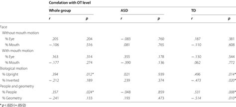 Correlations Between Salivary Oxytocin OT Level And The Percentage