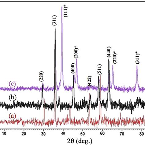 Xrd Patterns Of Nife 2 O 4 A Nife 2 O 4 Pani B And Nife 2 O 4 Download Scientific Diagram